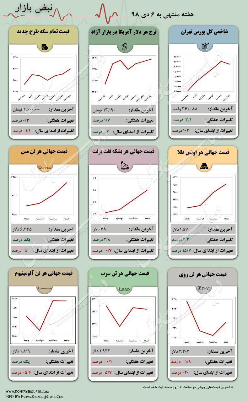 نمودار قیمتی بازارهای داخلی و جهانی / بازدهی بورس، دلار، سکه، طلا، نفت، مس، سرب، روی و آلومینیوم در هفته منتهی به 6 دی 98